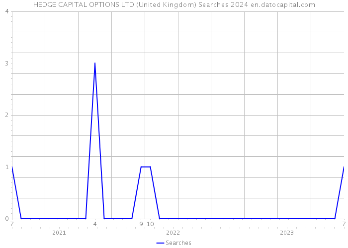 HEDGE CAPITAL OPTIONS LTD (United Kingdom) Searches 2024 