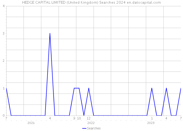 HEDGE CAPITAL LIMITED (United Kingdom) Searches 2024 