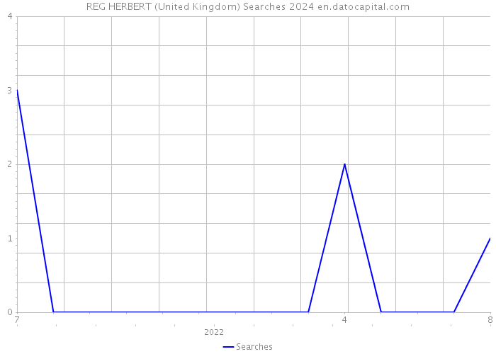 REG HERBERT (United Kingdom) Searches 2024 