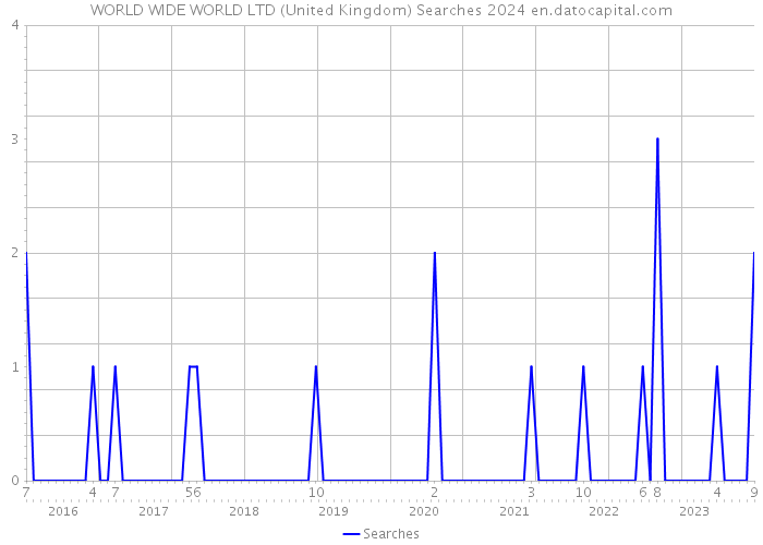 WORLD WIDE WORLD LTD (United Kingdom) Searches 2024 