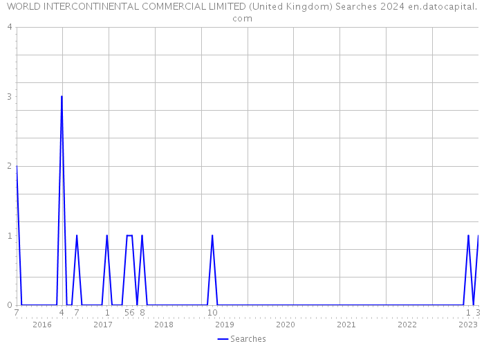 WORLD INTERCONTINENTAL COMMERCIAL LIMITED (United Kingdom) Searches 2024 