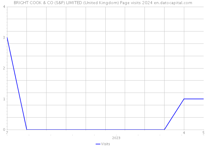 BRIGHT COOK & CO (S&P) LIMITED (United Kingdom) Page visits 2024 