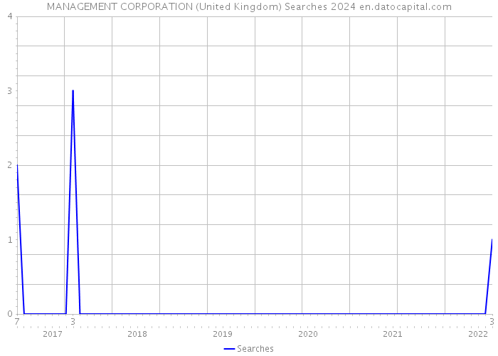 MANAGEMENT CORPORATION (United Kingdom) Searches 2024 