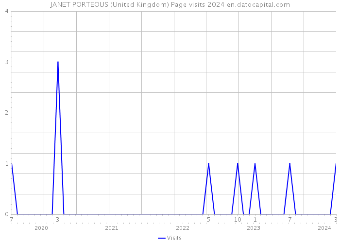 JANET PORTEOUS (United Kingdom) Page visits 2024 