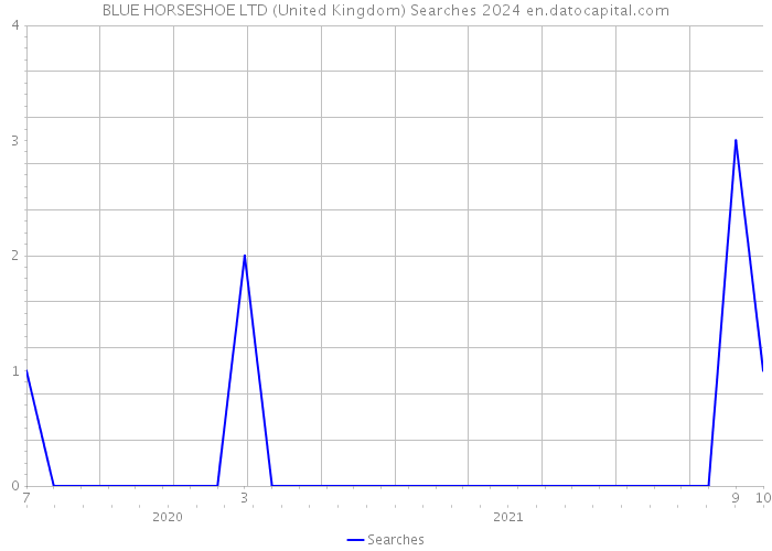 BLUE HORSESHOE LTD (United Kingdom) Searches 2024 