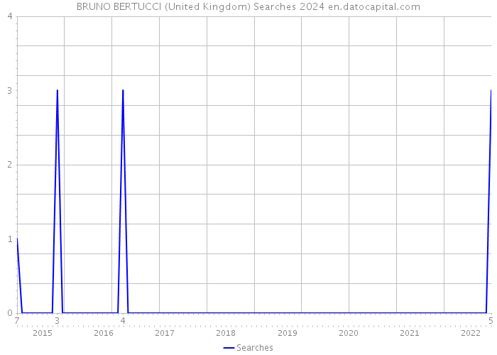 BRUNO BERTUCCI (United Kingdom) Searches 2024 