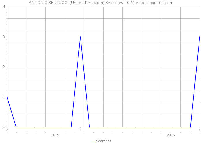 ANTONIO BERTUCCI (United Kingdom) Searches 2024 
