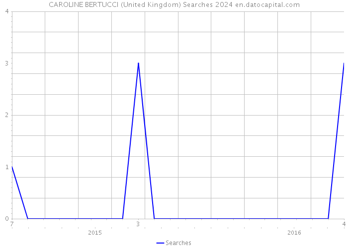 CAROLINE BERTUCCI (United Kingdom) Searches 2024 