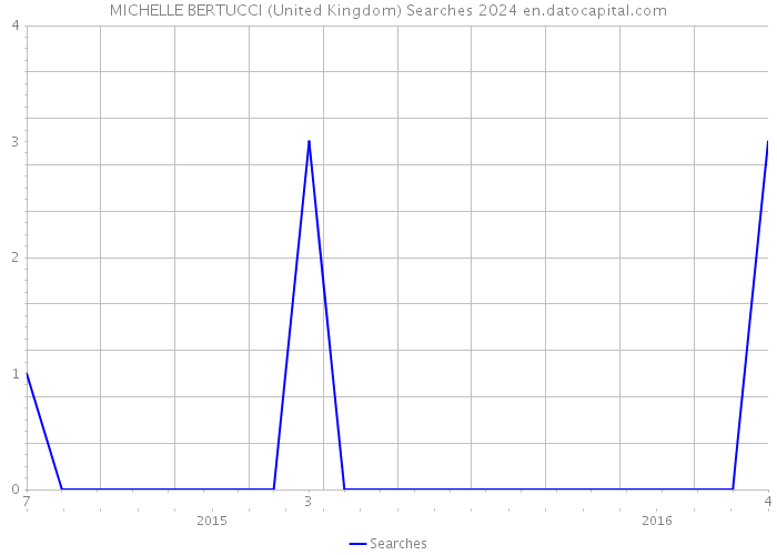 MICHELLE BERTUCCI (United Kingdom) Searches 2024 