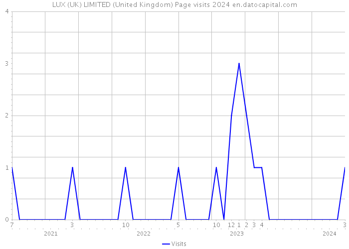LUX (UK) LIMITED (United Kingdom) Page visits 2024 