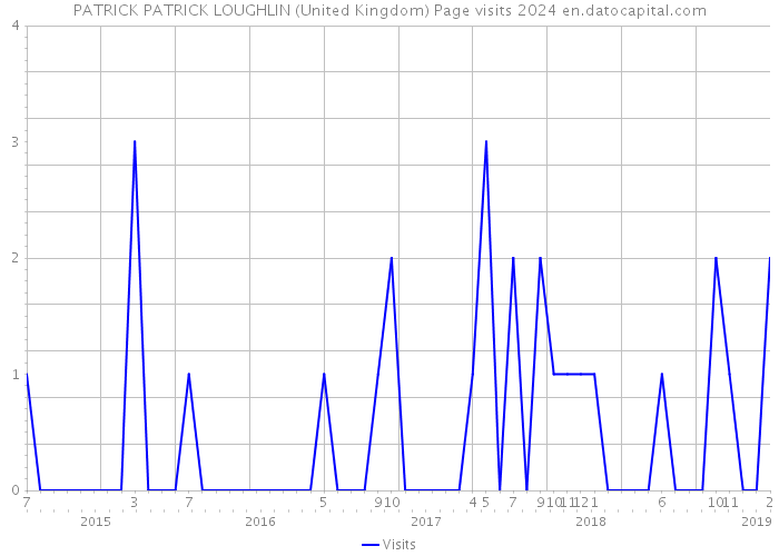 PATRICK PATRICK LOUGHLIN (United Kingdom) Page visits 2024 