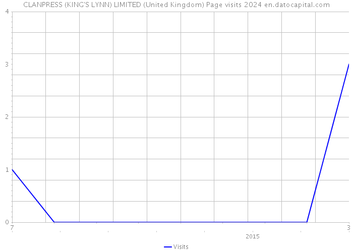 CLANPRESS (KING'S LYNN) LIMITED (United Kingdom) Page visits 2024 
