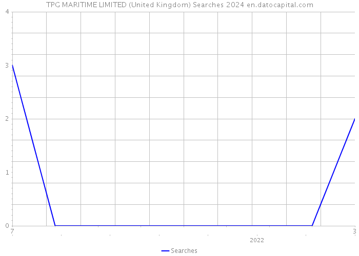 TPG MARITIME LIMITED (United Kingdom) Searches 2024 