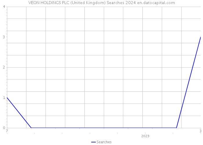 VEON HOLDINGS PLC (United Kingdom) Searches 2024 
