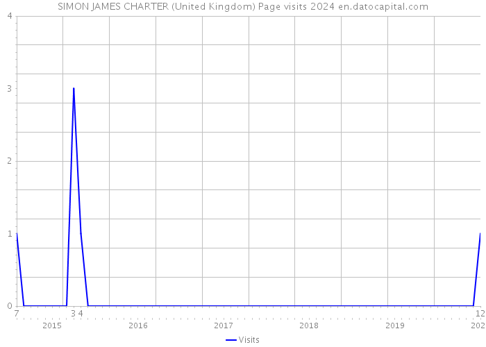 SIMON JAMES CHARTER (United Kingdom) Page visits 2024 