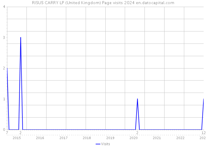 RISUS CARRY LP (United Kingdom) Page visits 2024 