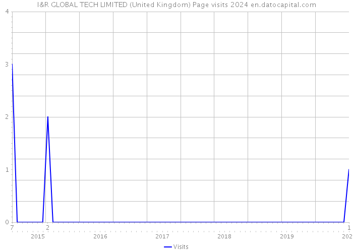I&R GLOBAL TECH LIMITED (United Kingdom) Page visits 2024 