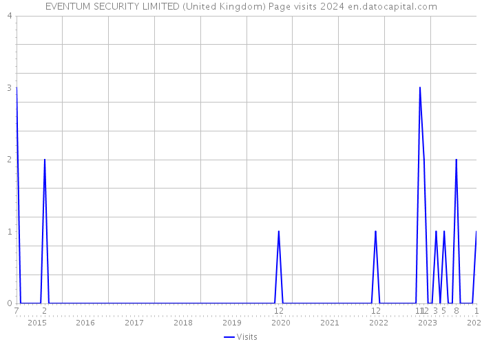 EVENTUM SECURITY LIMITED (United Kingdom) Page visits 2024 