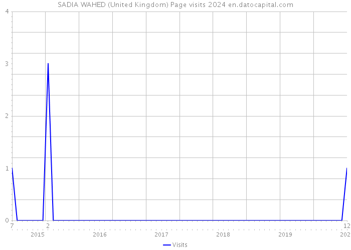 SADIA WAHED (United Kingdom) Page visits 2024 