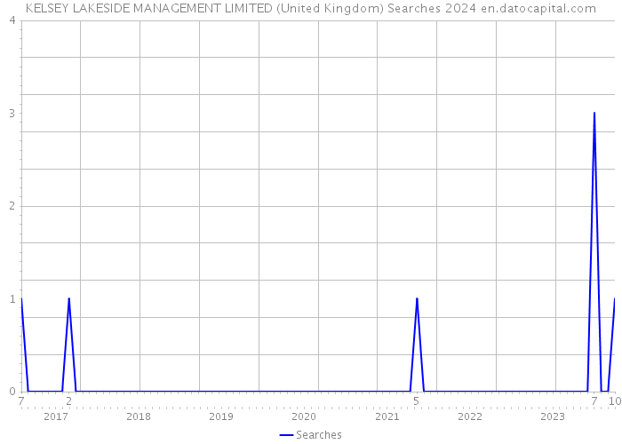 KELSEY LAKESIDE MANAGEMENT LIMITED (United Kingdom) Searches 2024 