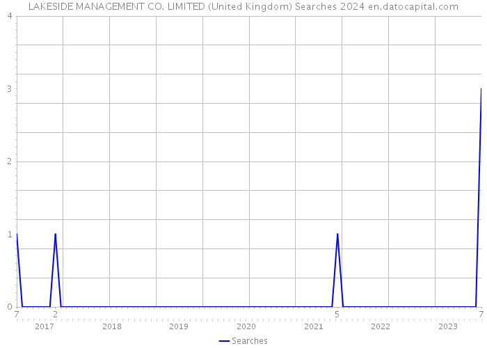 LAKESIDE MANAGEMENT CO. LIMITED (United Kingdom) Searches 2024 