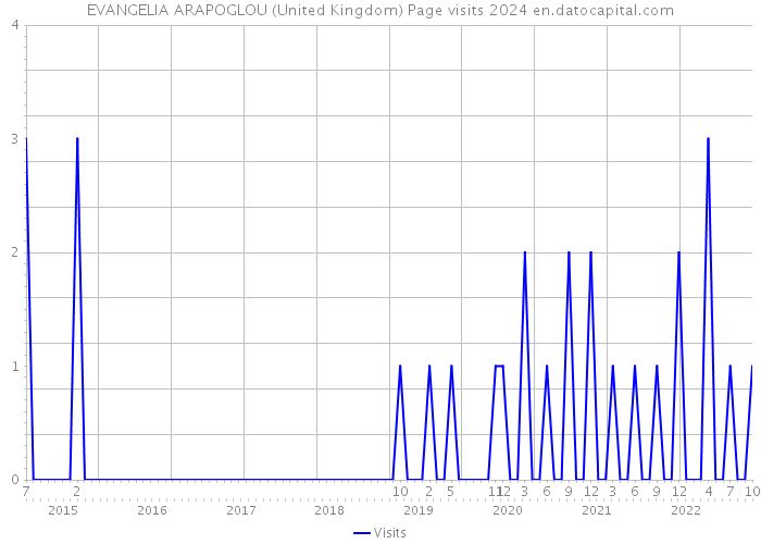 EVANGELIA ARAPOGLOU (United Kingdom) Page visits 2024 