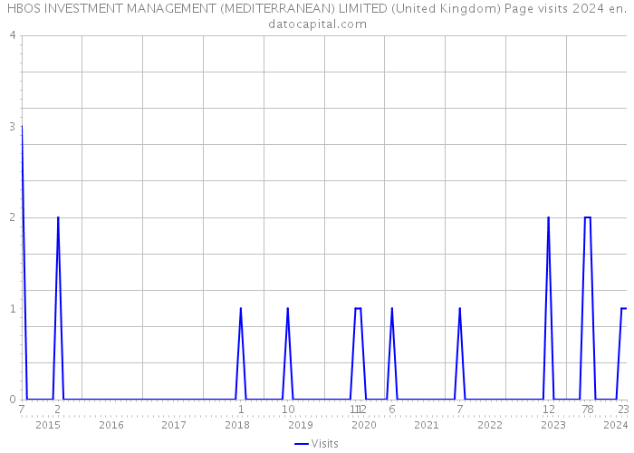 HBOS INVESTMENT MANAGEMENT (MEDITERRANEAN) LIMITED (United Kingdom) Page visits 2024 