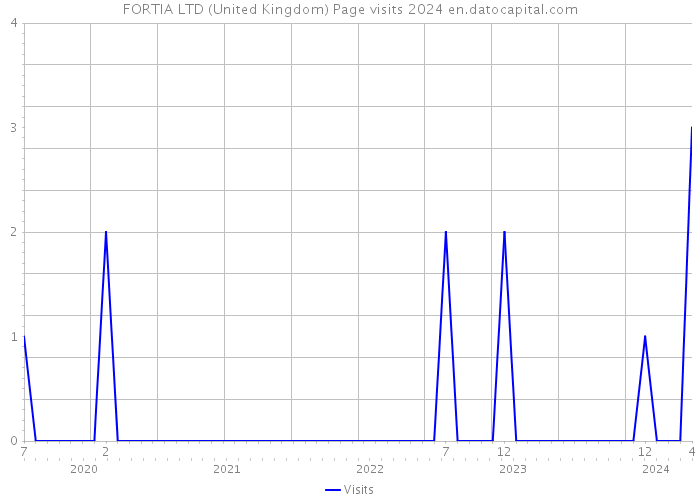 FORTIA LTD (United Kingdom) Page visits 2024 