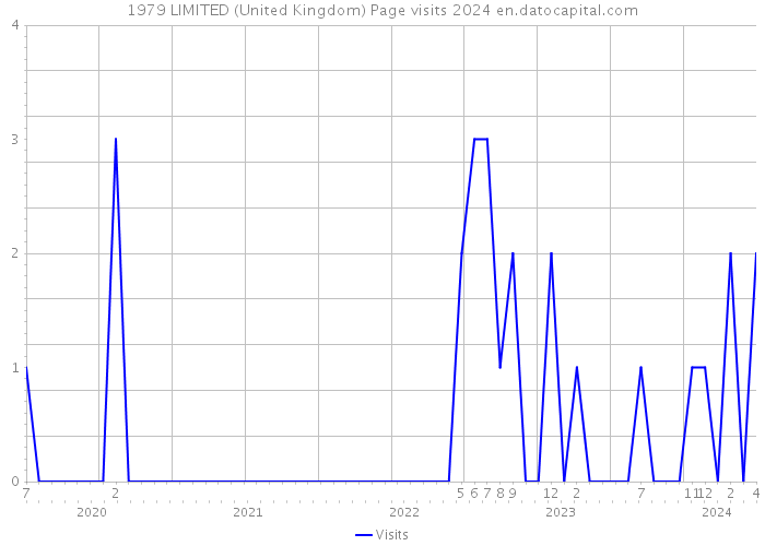 1979 LIMITED (United Kingdom) Page visits 2024 