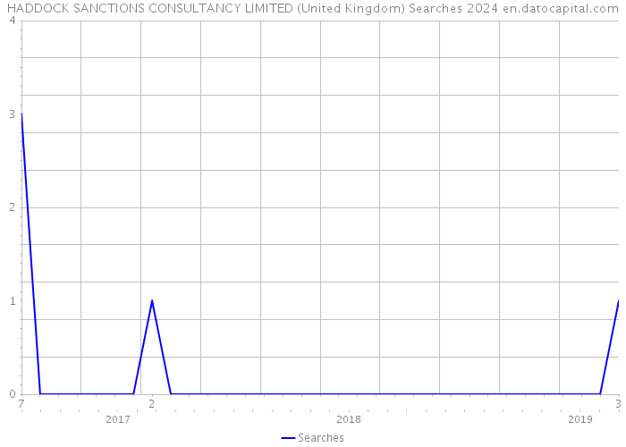 HADDOCK SANCTIONS CONSULTANCY LIMITED (United Kingdom) Searches 2024 