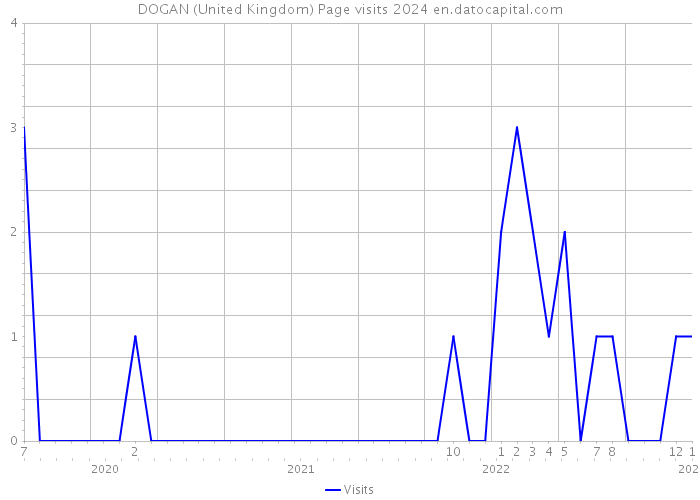 DOGAN (United Kingdom) Page visits 2024 