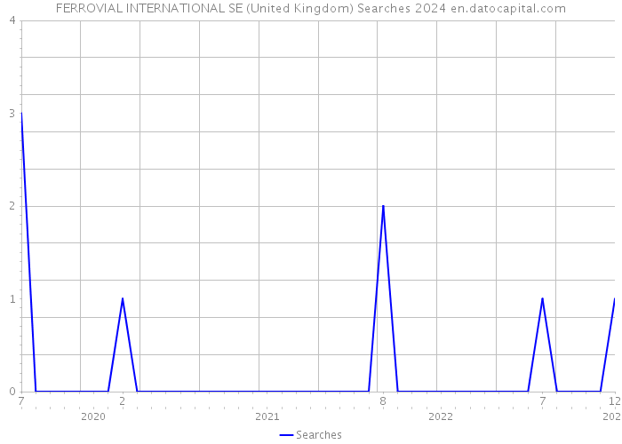 FERROVIAL INTERNATIONAL SE (United Kingdom) Searches 2024 