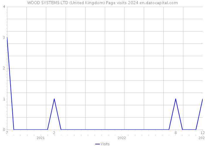 WOOD SYSTEMS LTD (United Kingdom) Page visits 2024 