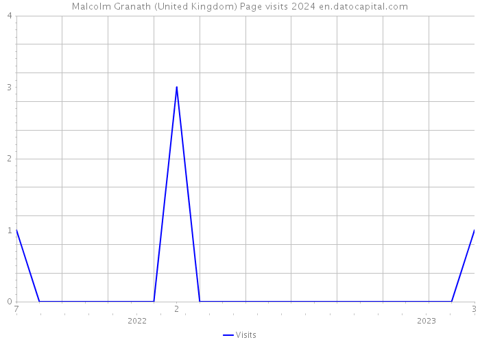 Malcolm Granath (United Kingdom) Page visits 2024 