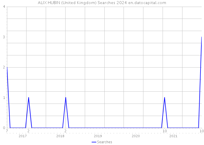 ALIX HUBIN (United Kingdom) Searches 2024 