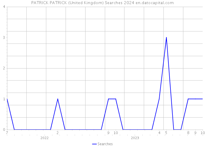 PATRICK PATRICK (United Kingdom) Searches 2024 