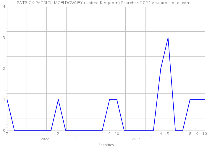PATRICK PATRICK MCELDOWNEY (United Kingdom) Searches 2024 