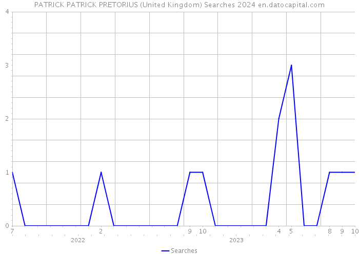 PATRICK PATRICK PRETORIUS (United Kingdom) Searches 2024 
