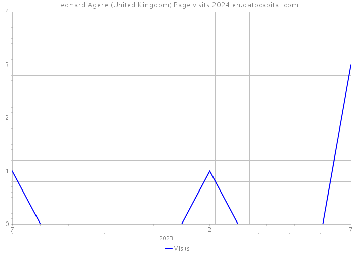 Leonard Agere (United Kingdom) Page visits 2024 