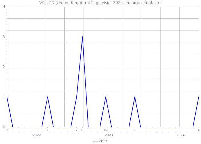 WN LTD (United Kingdom) Page visits 2024 