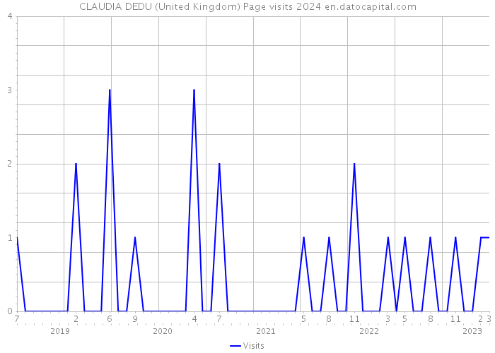 CLAUDIA DEDU (United Kingdom) Page visits 2024 