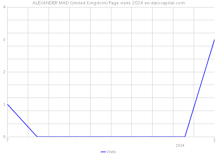 ALEXANDER MAD (United Kingdom) Page visits 2024 