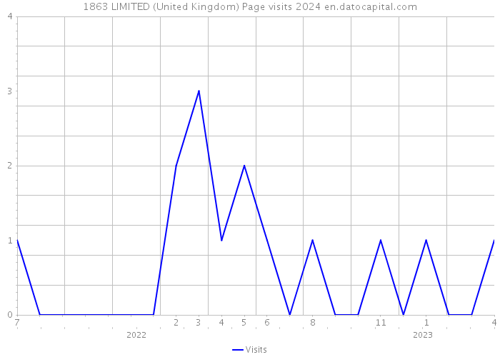 1863 LIMITED (United Kingdom) Page visits 2024 