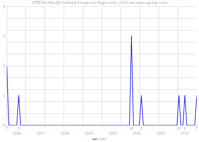 STEFAN NILLES (United Kingdom) Page visits 2024 