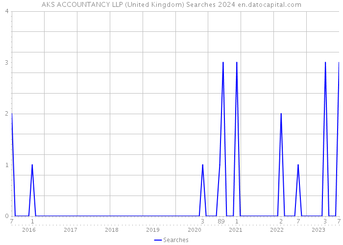 AKS ACCOUNTANCY LLP (United Kingdom) Searches 2024 