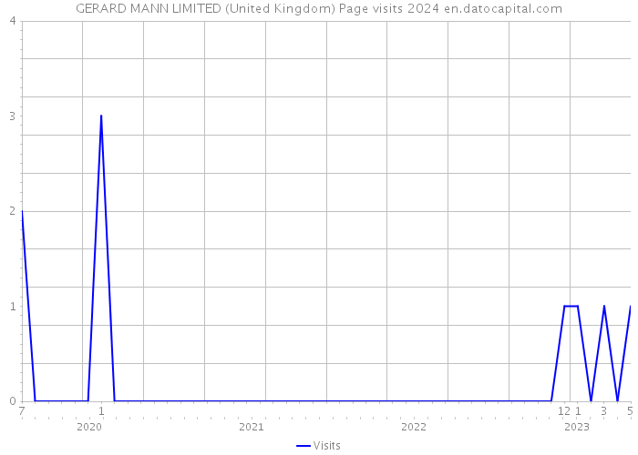 GERARD MANN LIMITED (United Kingdom) Page visits 2024 