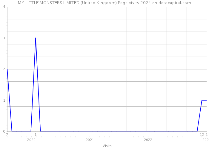 MY LITTLE MONSTERS LIMITED (United Kingdom) Page visits 2024 