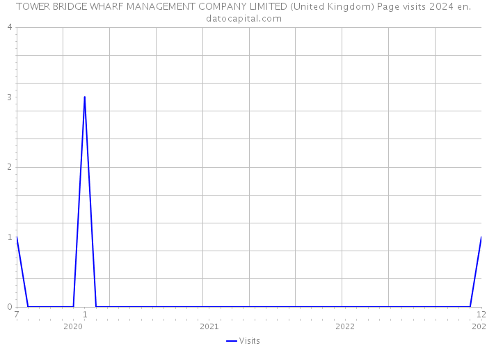TOWER BRIDGE WHARF MANAGEMENT COMPANY LIMITED (United Kingdom) Page visits 2024 