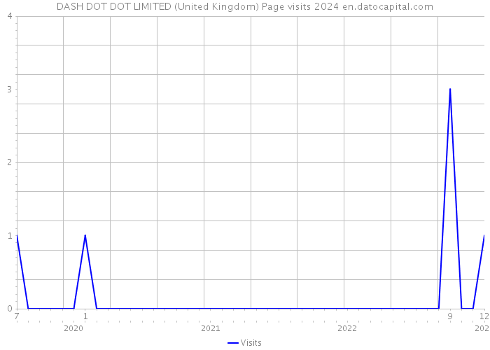 DASH DOT DOT LIMITED (United Kingdom) Page visits 2024 