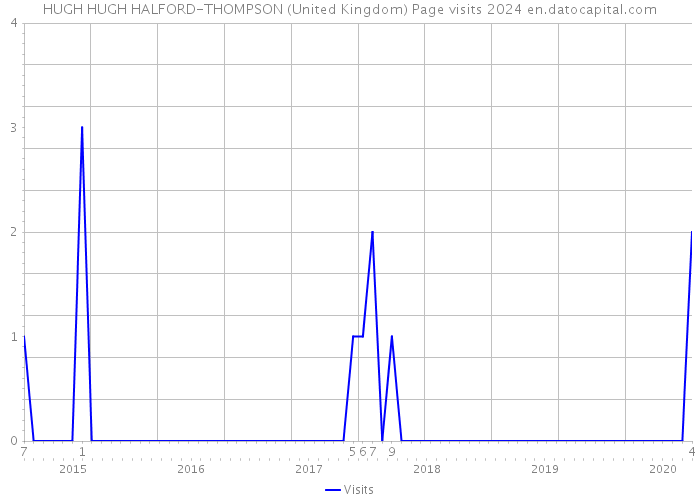 HUGH HUGH HALFORD-THOMPSON (United Kingdom) Page visits 2024 